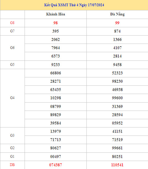 Thống kê phân tích XSMT ngày 24/7/2024 may mắn Thống kê phân tích XSMT ngày 24/7/2024 may mắn