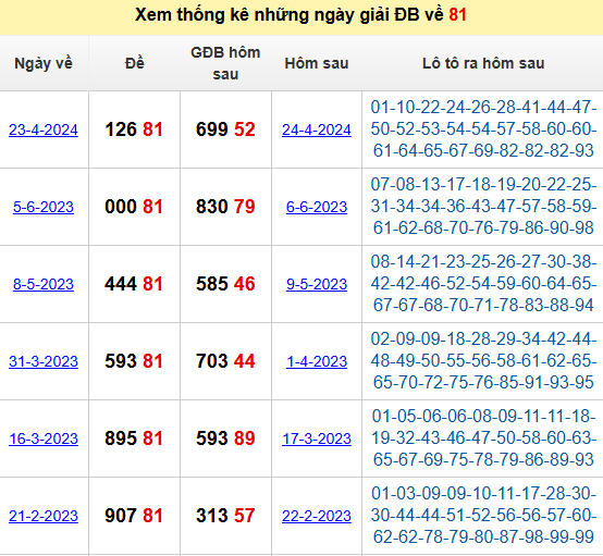 Thống kê GĐB ra 81 và các số hôm sau có mặt